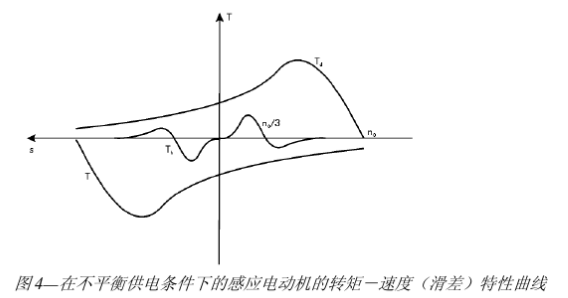 在不平衡供电条件下的感应电动机的转矩-速度（滑差）特性曲线）.jpg